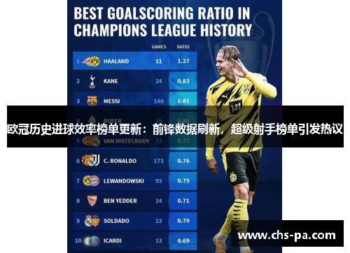 欧冠历史进球效率榜单更新:前锋数据刷新,超级射手榜单引发热议 欧冠历史进球效率榜单更新:前锋数据刷新,超级射手榜单引发热议